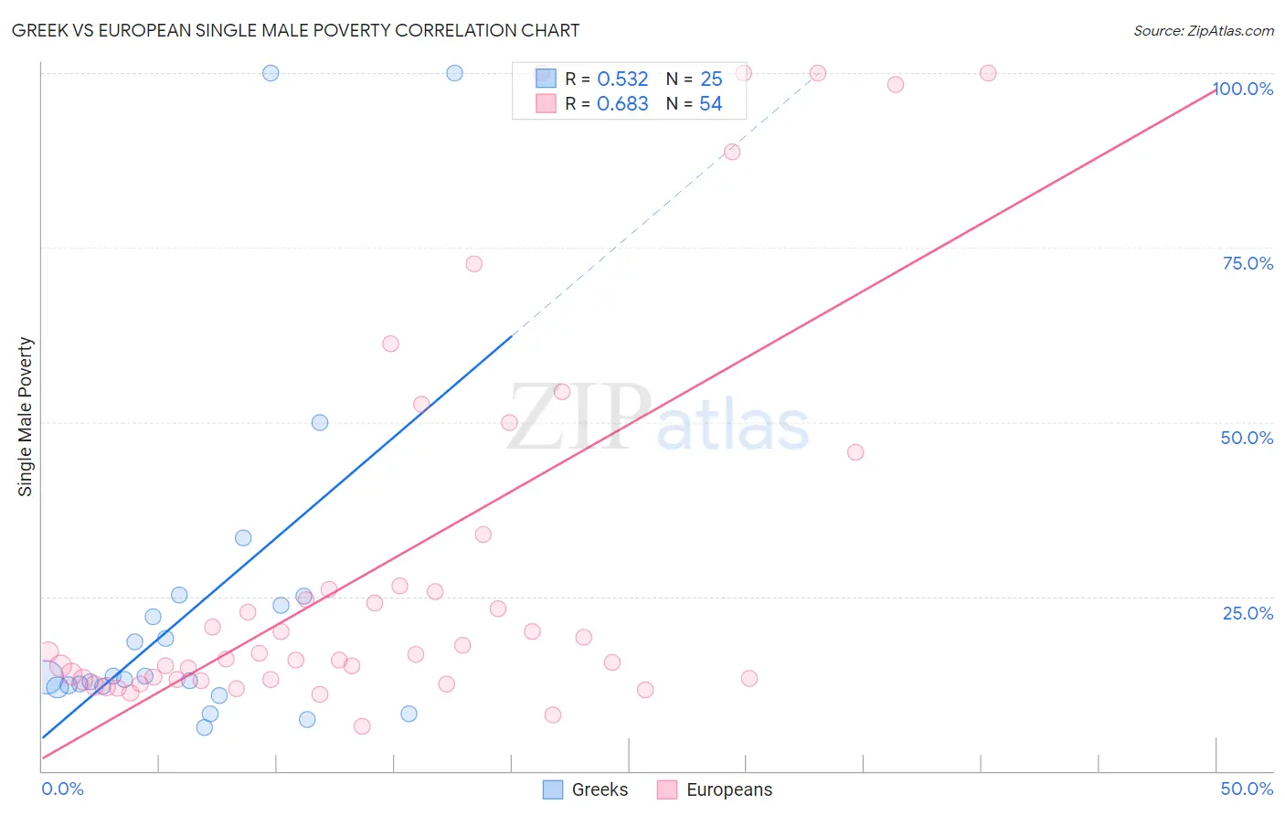 Greek vs European Single Male Poverty