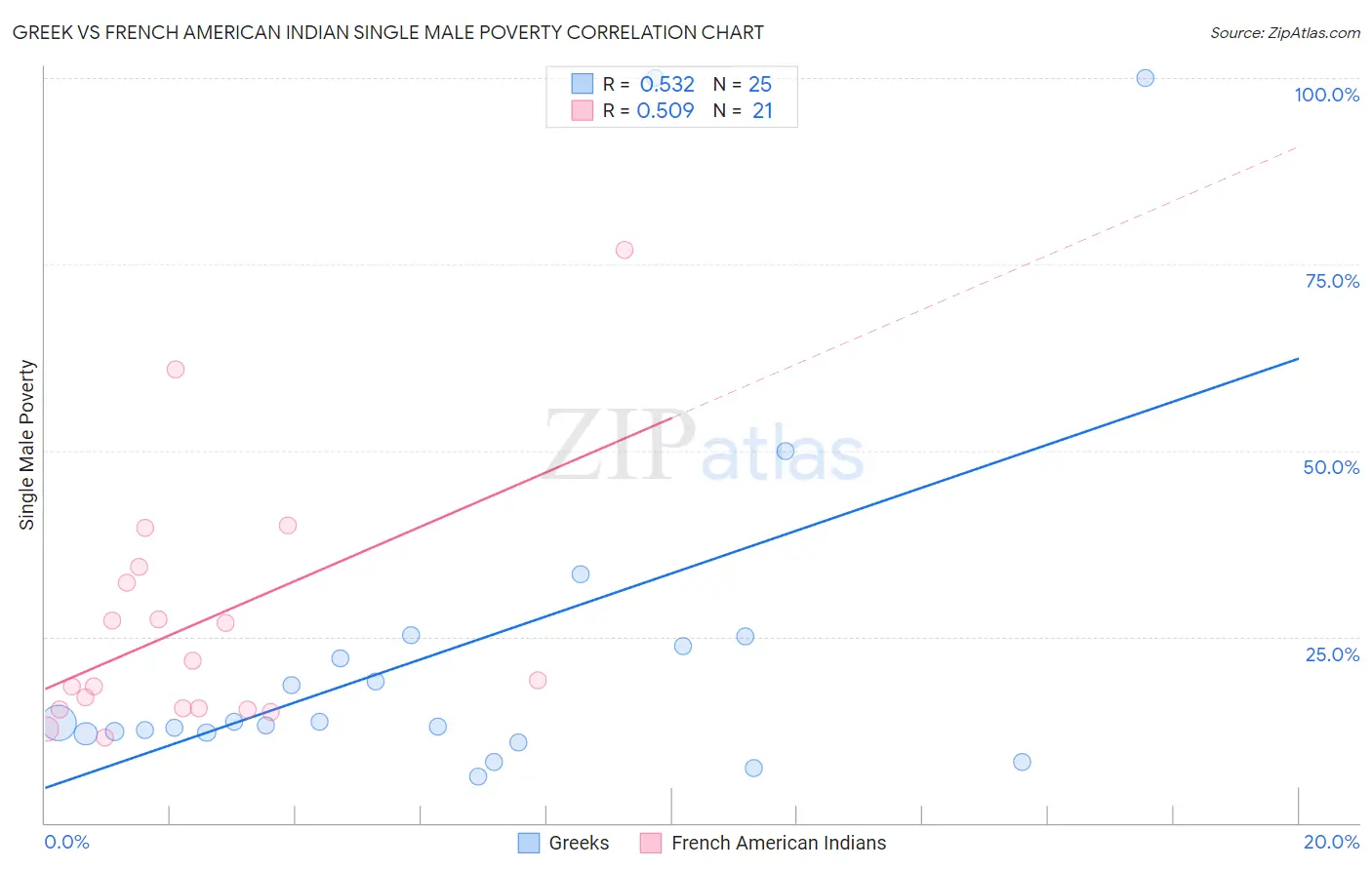Greek vs French American Indian Single Male Poverty
