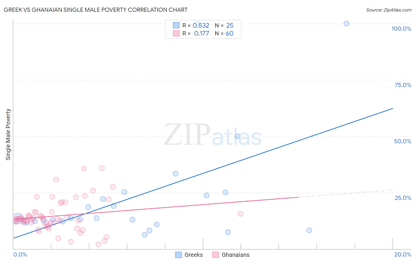 Greek vs Ghanaian Single Male Poverty