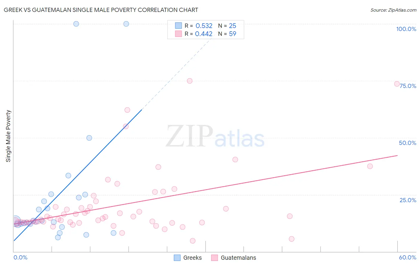 Greek vs Guatemalan Single Male Poverty