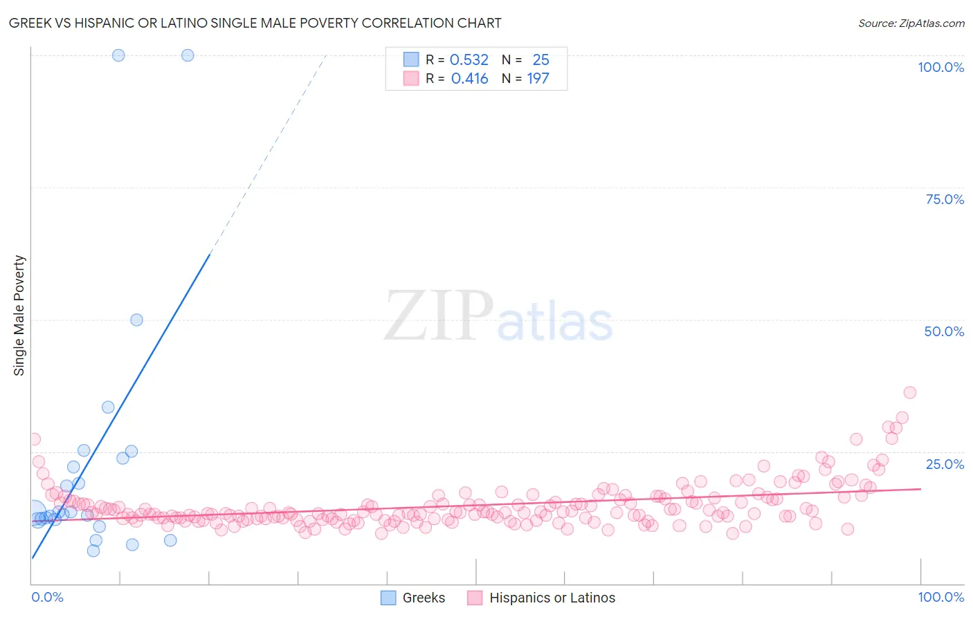 Greek vs Hispanic or Latino Single Male Poverty