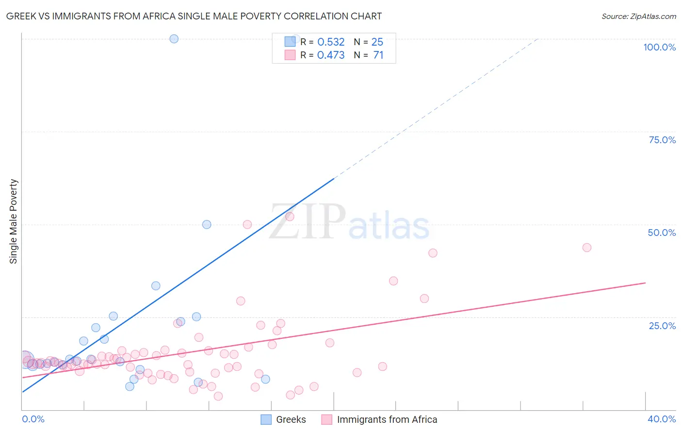 Greek vs Immigrants from Africa Single Male Poverty