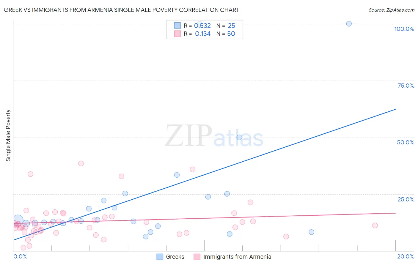 Greek vs Immigrants from Armenia Single Male Poverty
