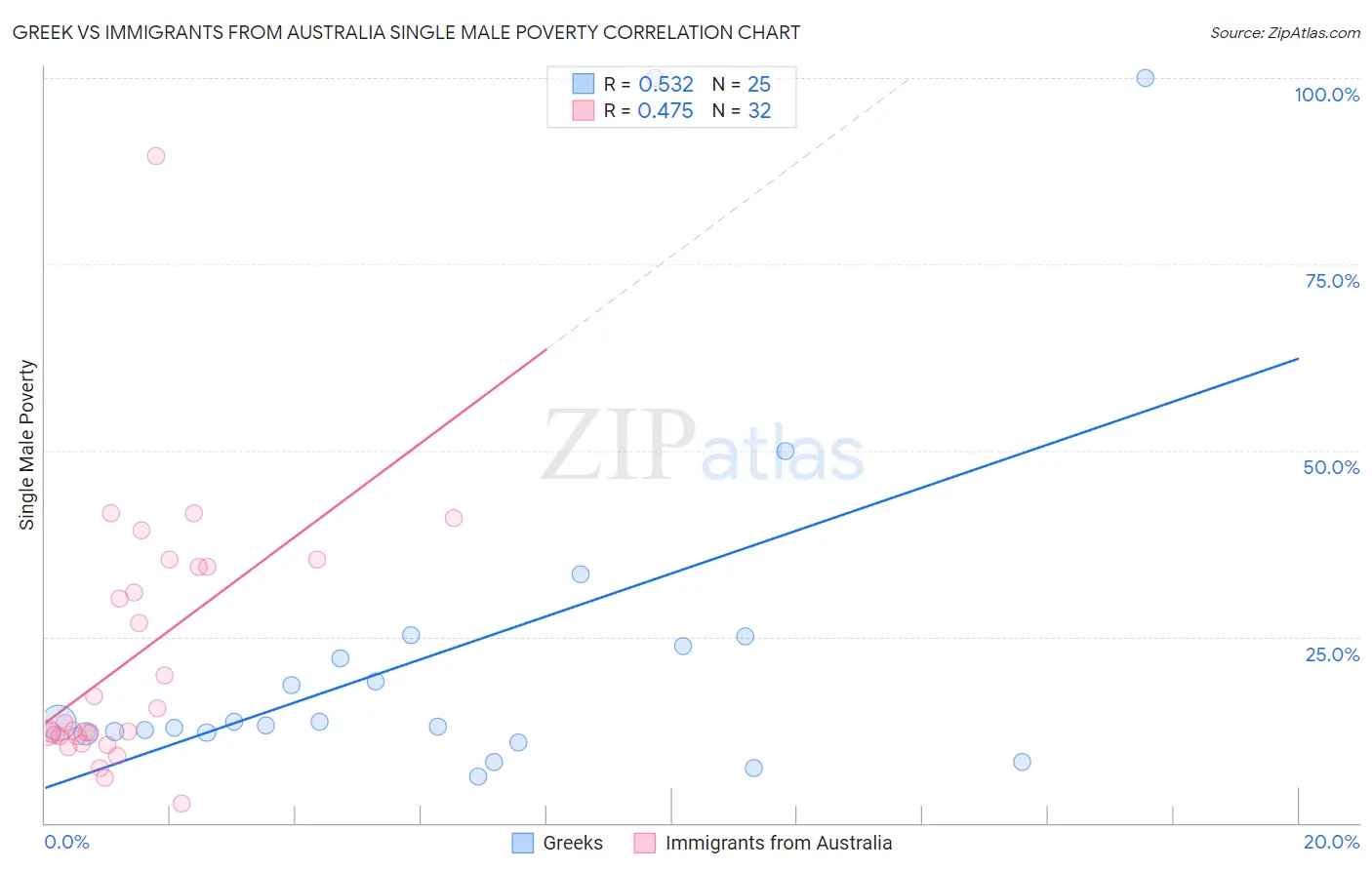 Greek vs Immigrants from Australia Single Male Poverty
