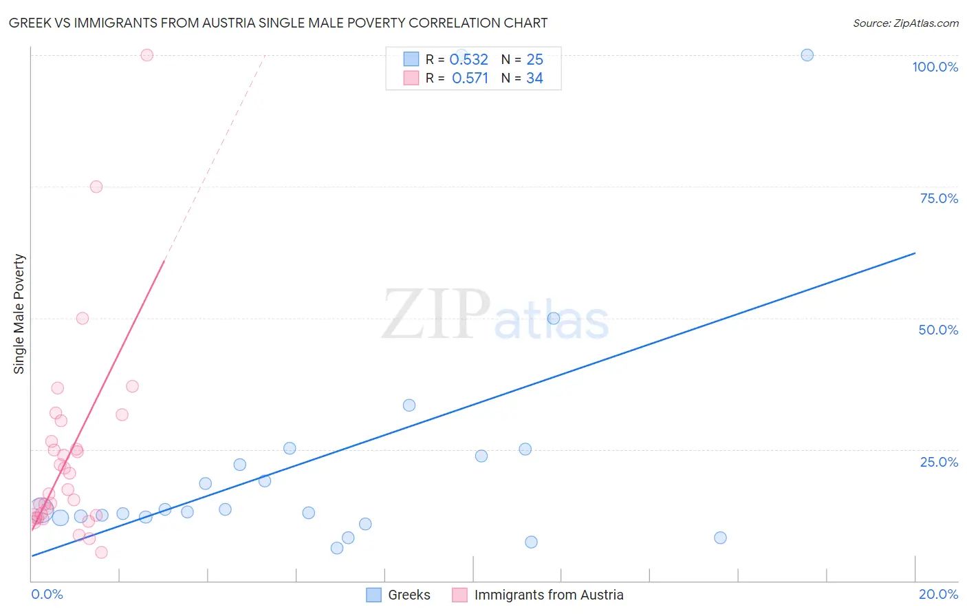 Greek vs Immigrants from Austria Single Male Poverty