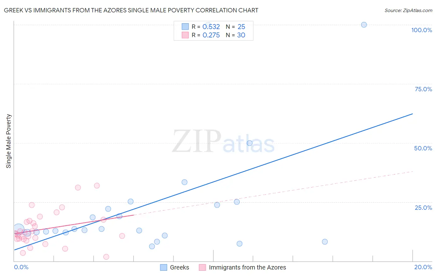 Greek vs Immigrants from the Azores Single Male Poverty