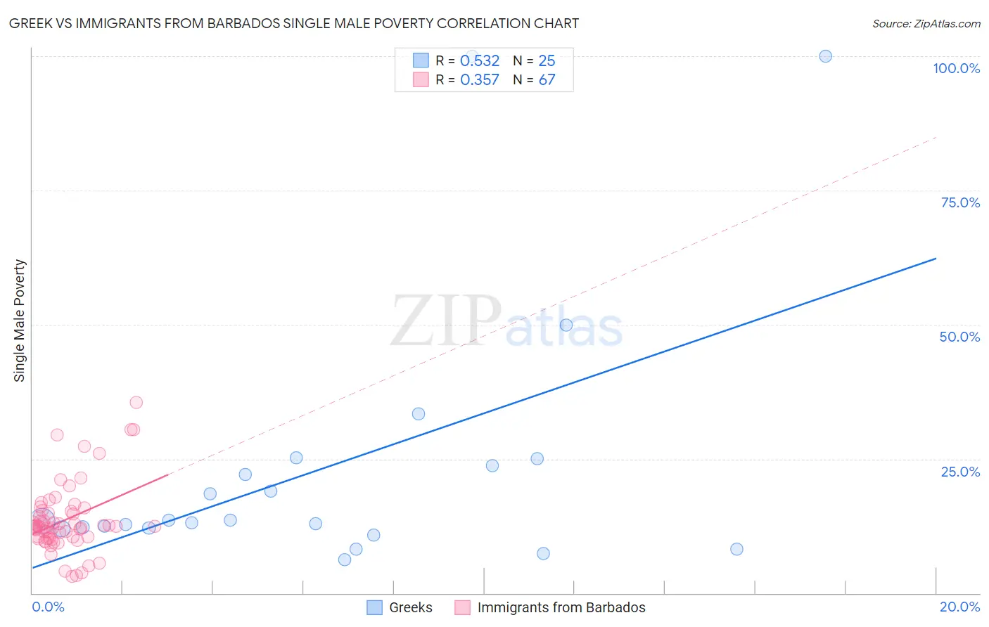 Greek vs Immigrants from Barbados Single Male Poverty