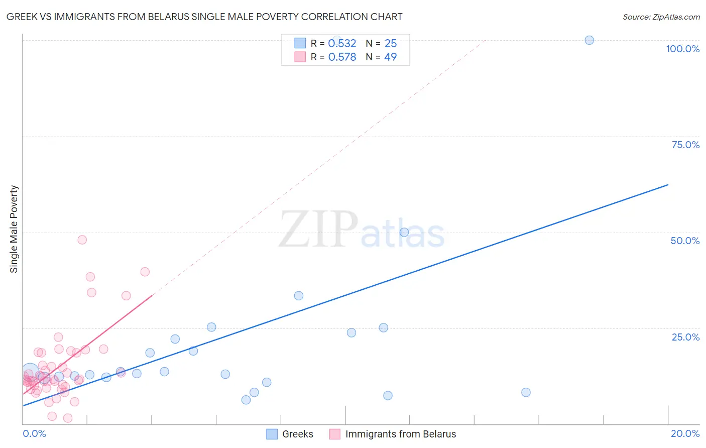 Greek vs Immigrants from Belarus Single Male Poverty