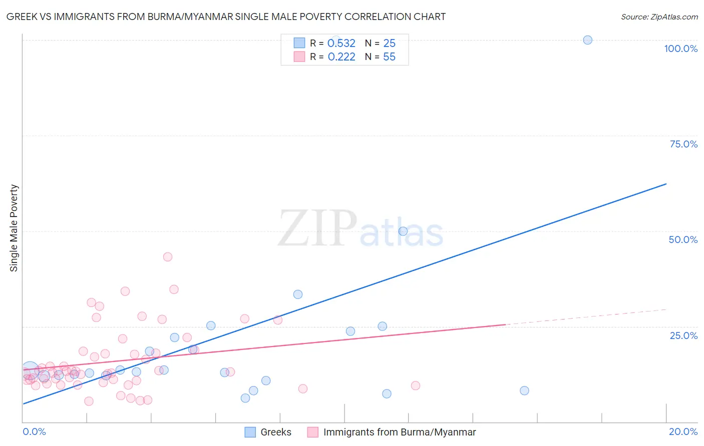 Greek vs Immigrants from Burma/Myanmar Single Male Poverty