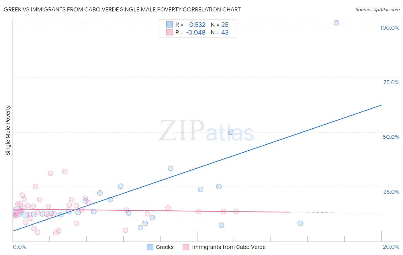 Greek vs Immigrants from Cabo Verde Single Male Poverty