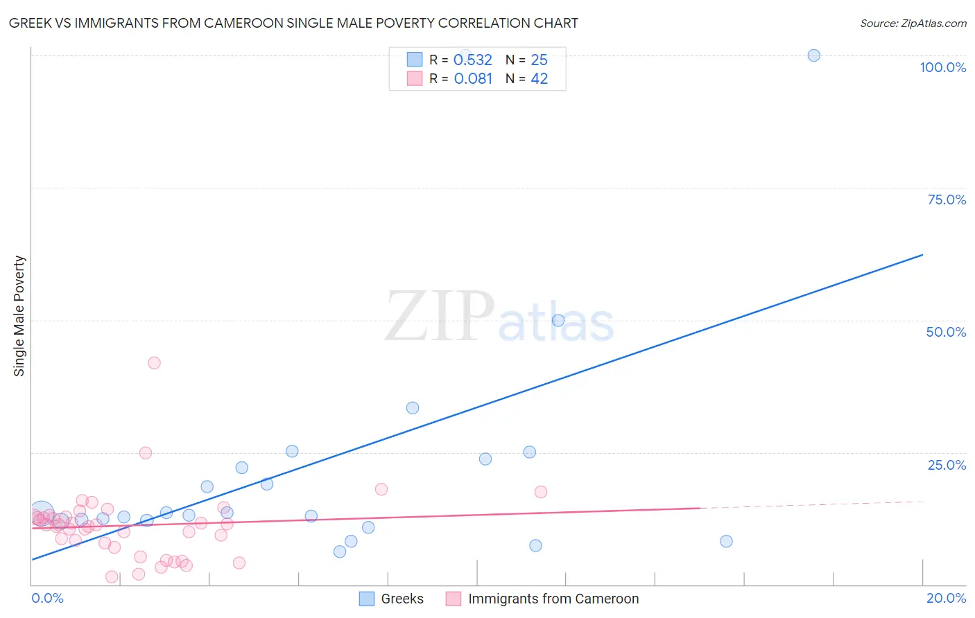 Greek vs Immigrants from Cameroon Single Male Poverty