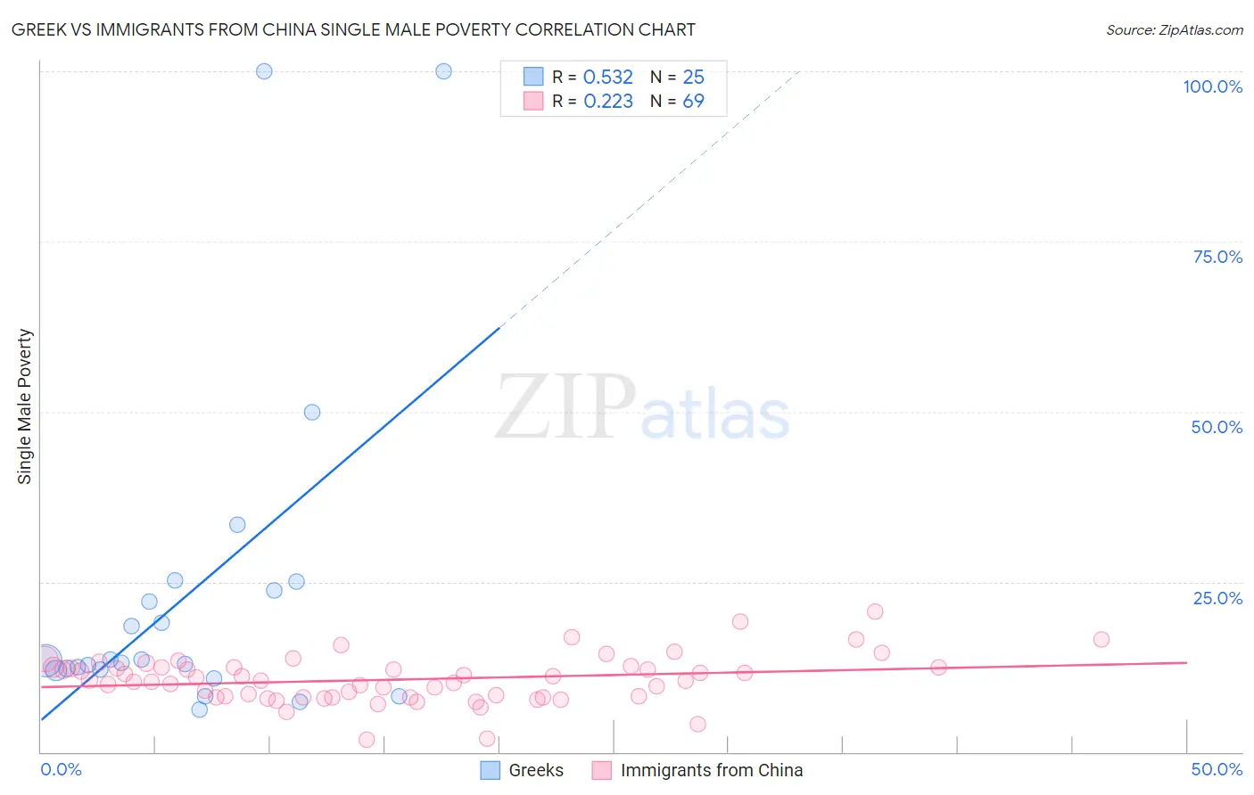 Greek vs Immigrants from China Single Male Poverty