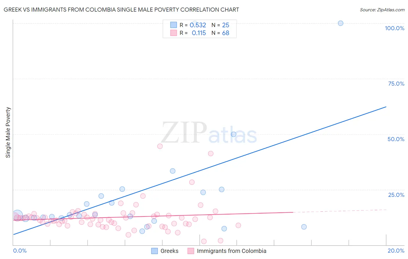 Greek vs Immigrants from Colombia Single Male Poverty