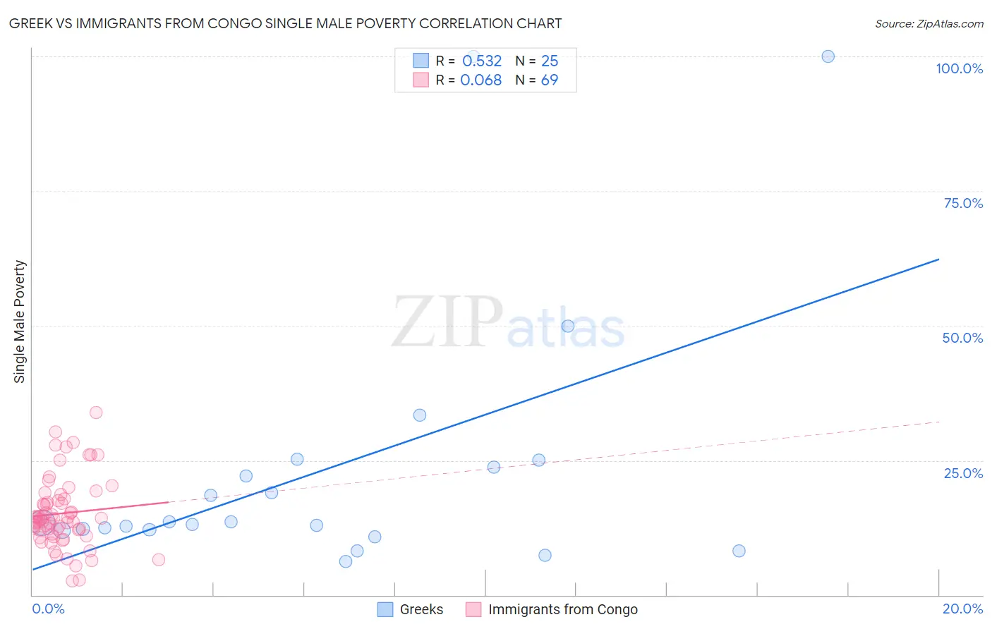 Greek vs Immigrants from Congo Single Male Poverty