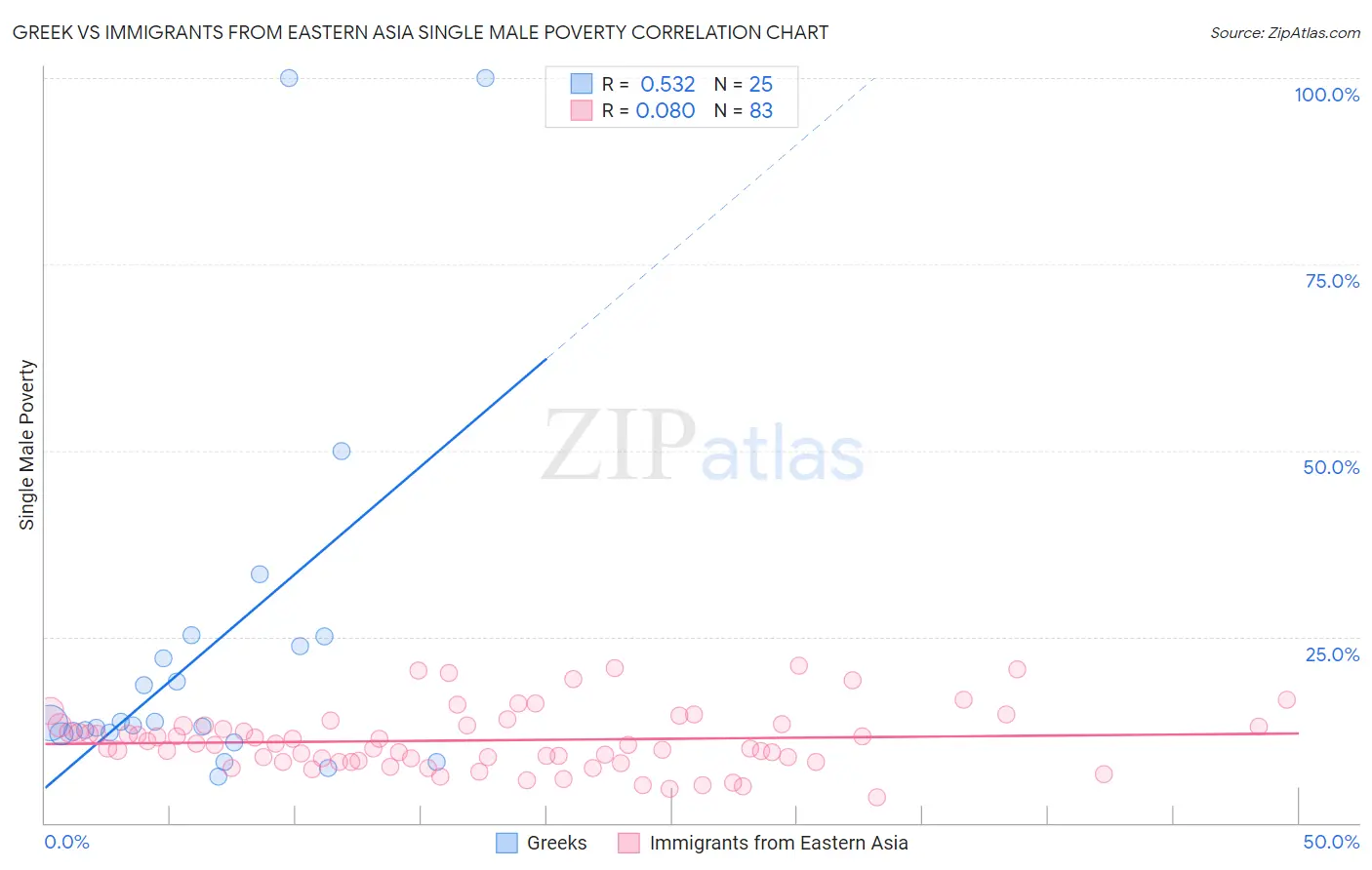 Greek vs Immigrants from Eastern Asia Single Male Poverty