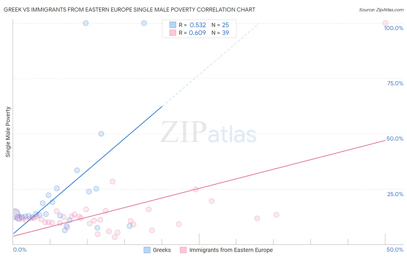 Greek vs Immigrants from Eastern Europe Single Male Poverty
