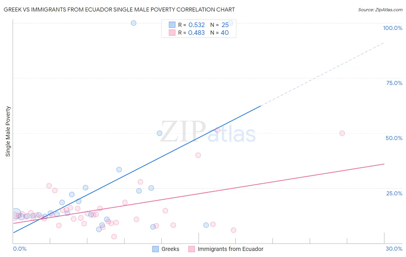 Greek vs Immigrants from Ecuador Single Male Poverty