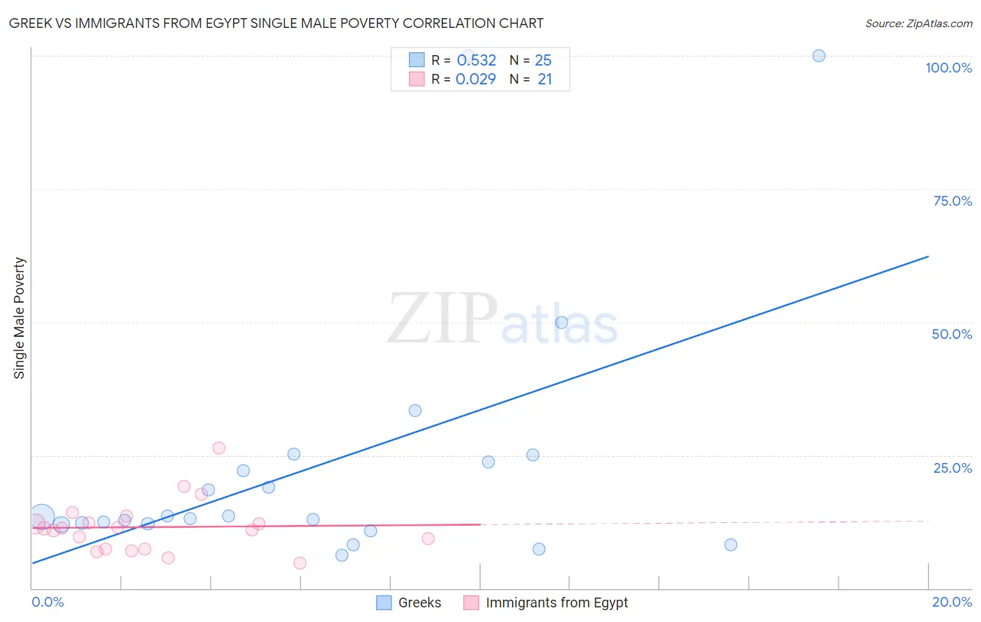 Greek vs Immigrants from Egypt Single Male Poverty