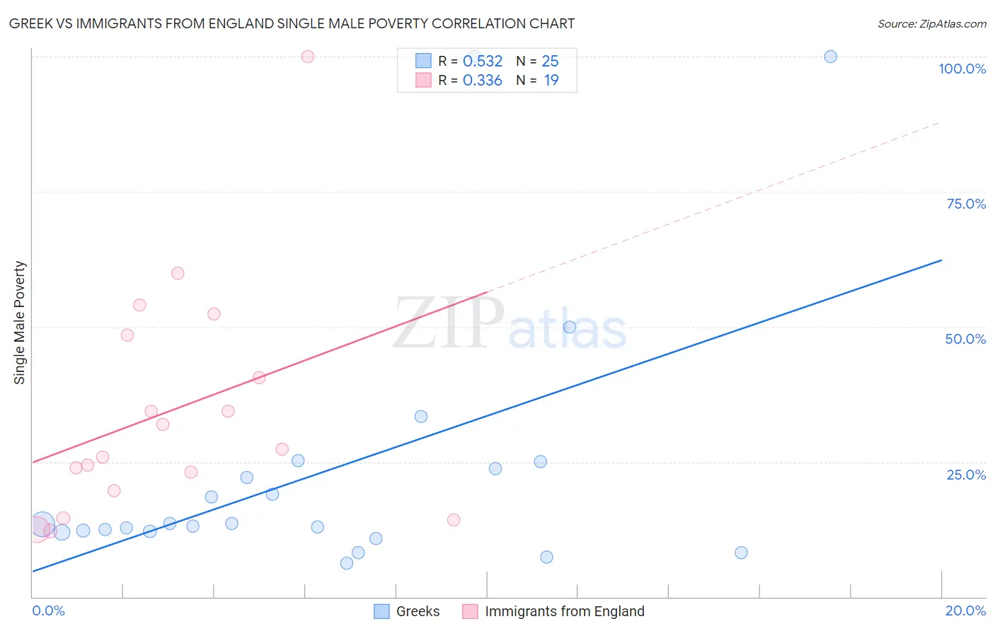 Greek vs Immigrants from England Single Male Poverty