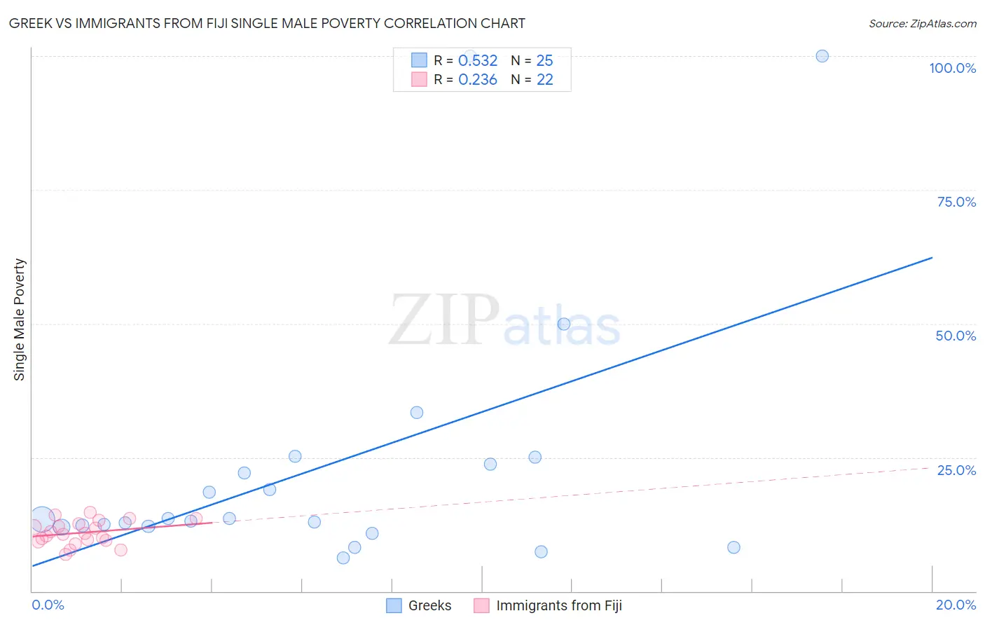 Greek vs Immigrants from Fiji Single Male Poverty
