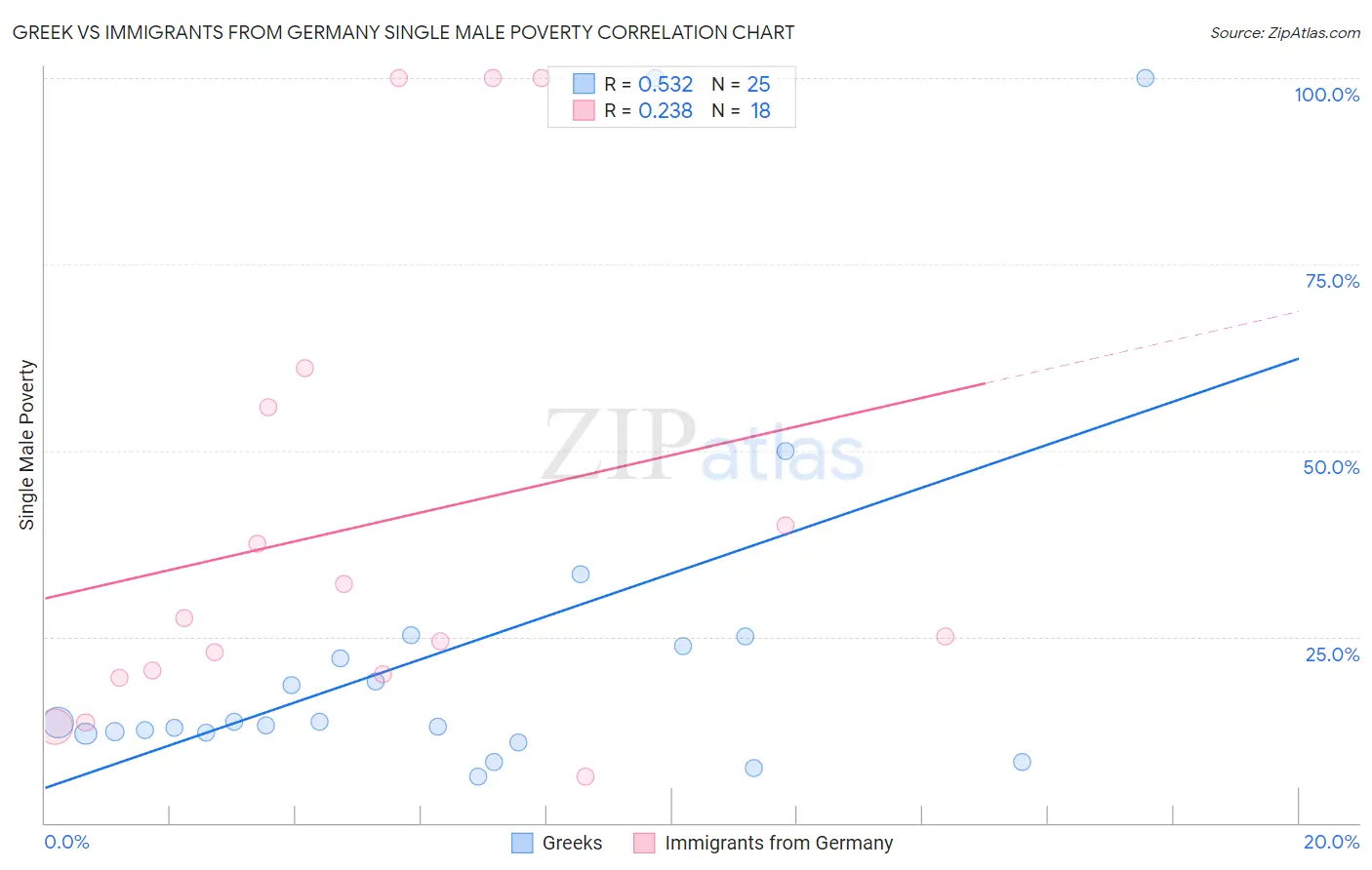Greek vs Immigrants from Germany Single Male Poverty