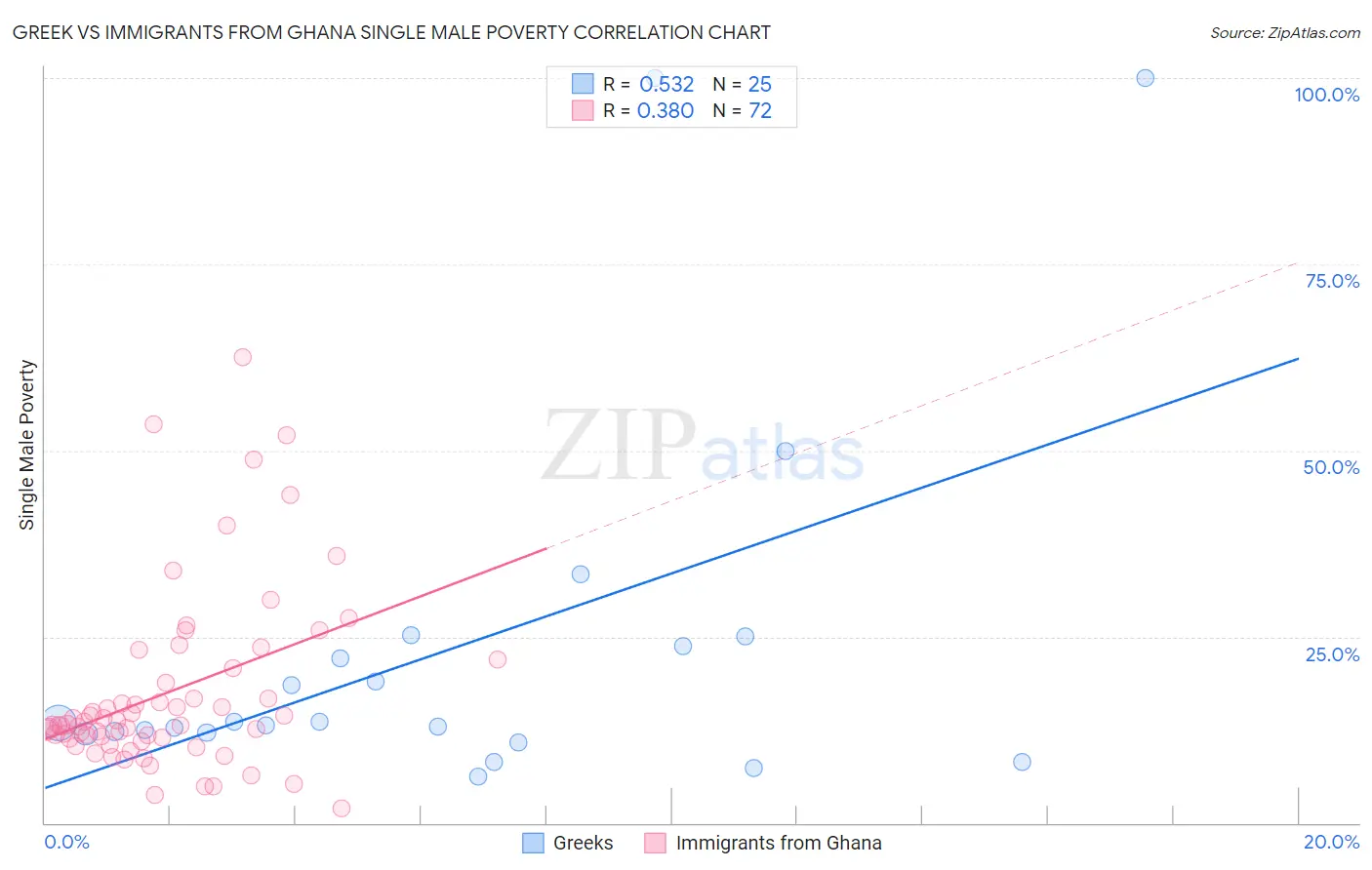 Greek vs Immigrants from Ghana Single Male Poverty