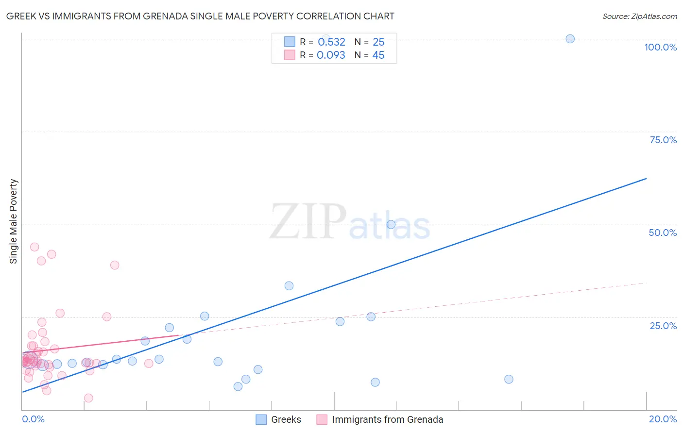 Greek vs Immigrants from Grenada Single Male Poverty