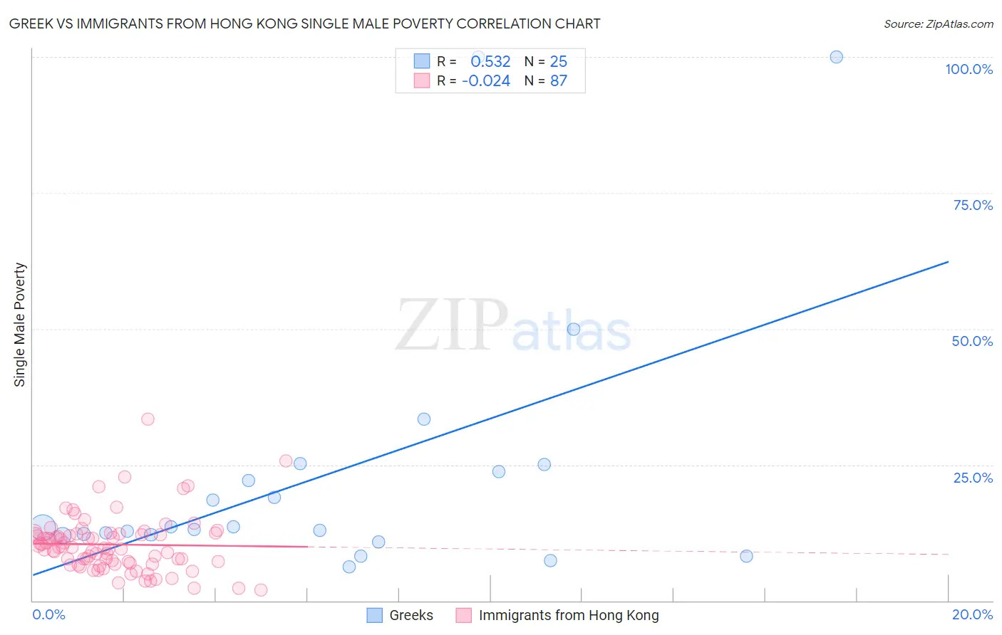 Greek vs Immigrants from Hong Kong Single Male Poverty