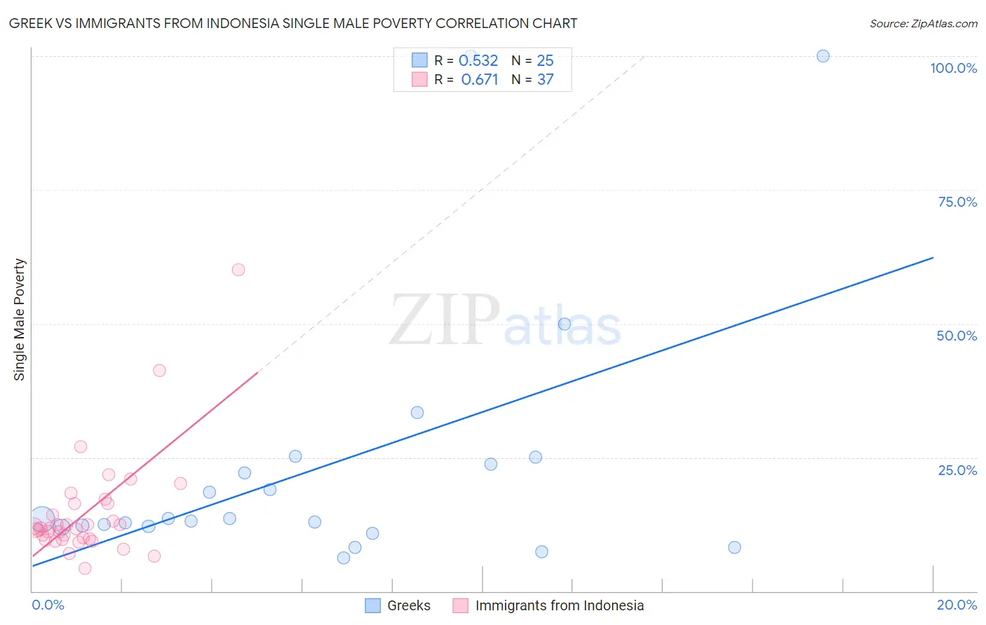 Greek vs Immigrants from Indonesia Single Male Poverty