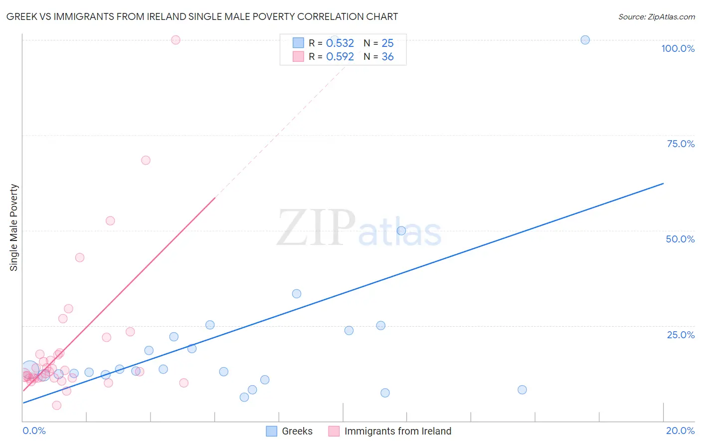 Greek vs Immigrants from Ireland Single Male Poverty