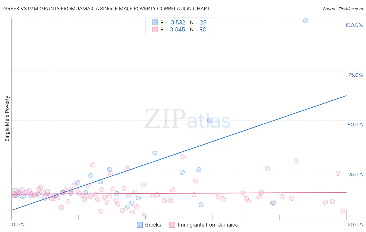 Greek vs Immigrants from Jamaica Single Male Poverty