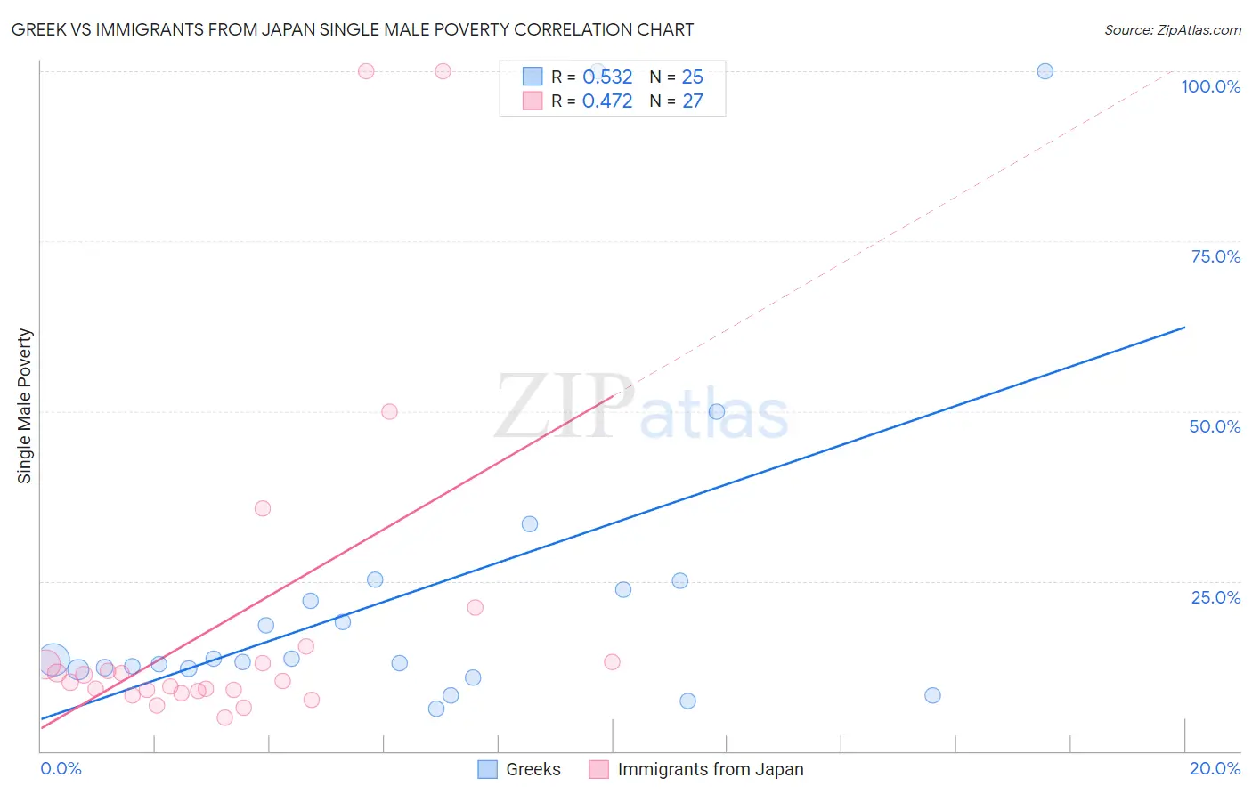 Greek vs Immigrants from Japan Single Male Poverty