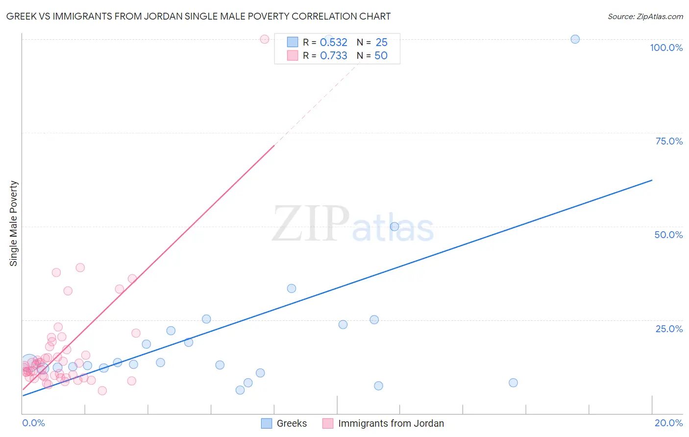 Greek vs Immigrants from Jordan Single Male Poverty