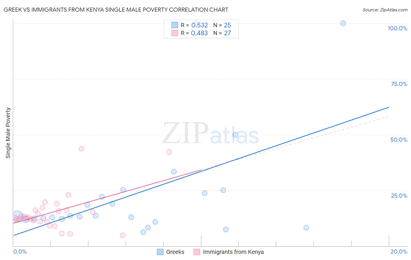 Greek vs Immigrants from Kenya Single Male Poverty