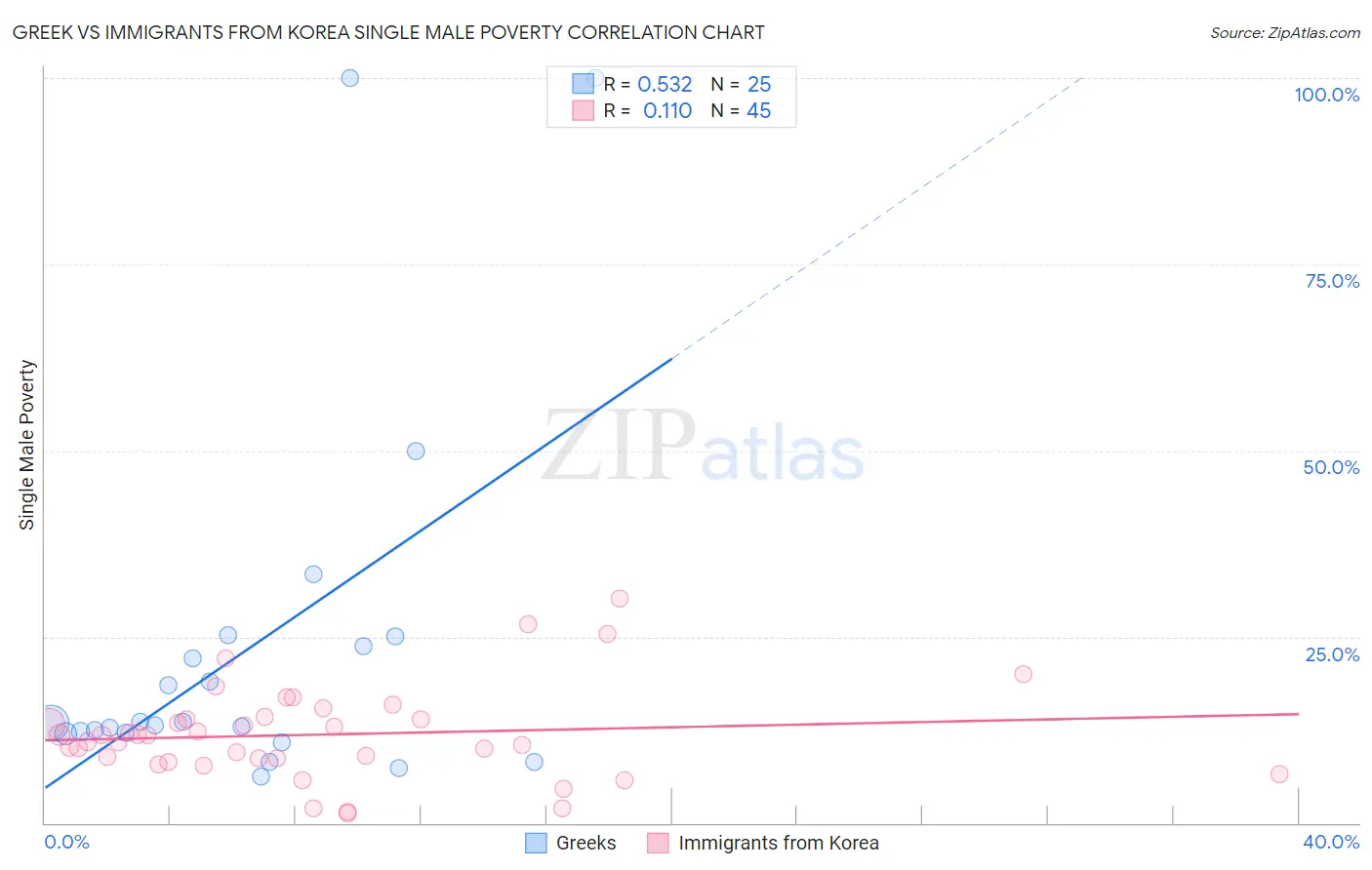 Greek vs Immigrants from Korea Single Male Poverty