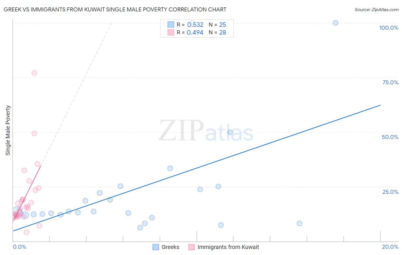 Greek vs Immigrants from Kuwait Single Male Poverty