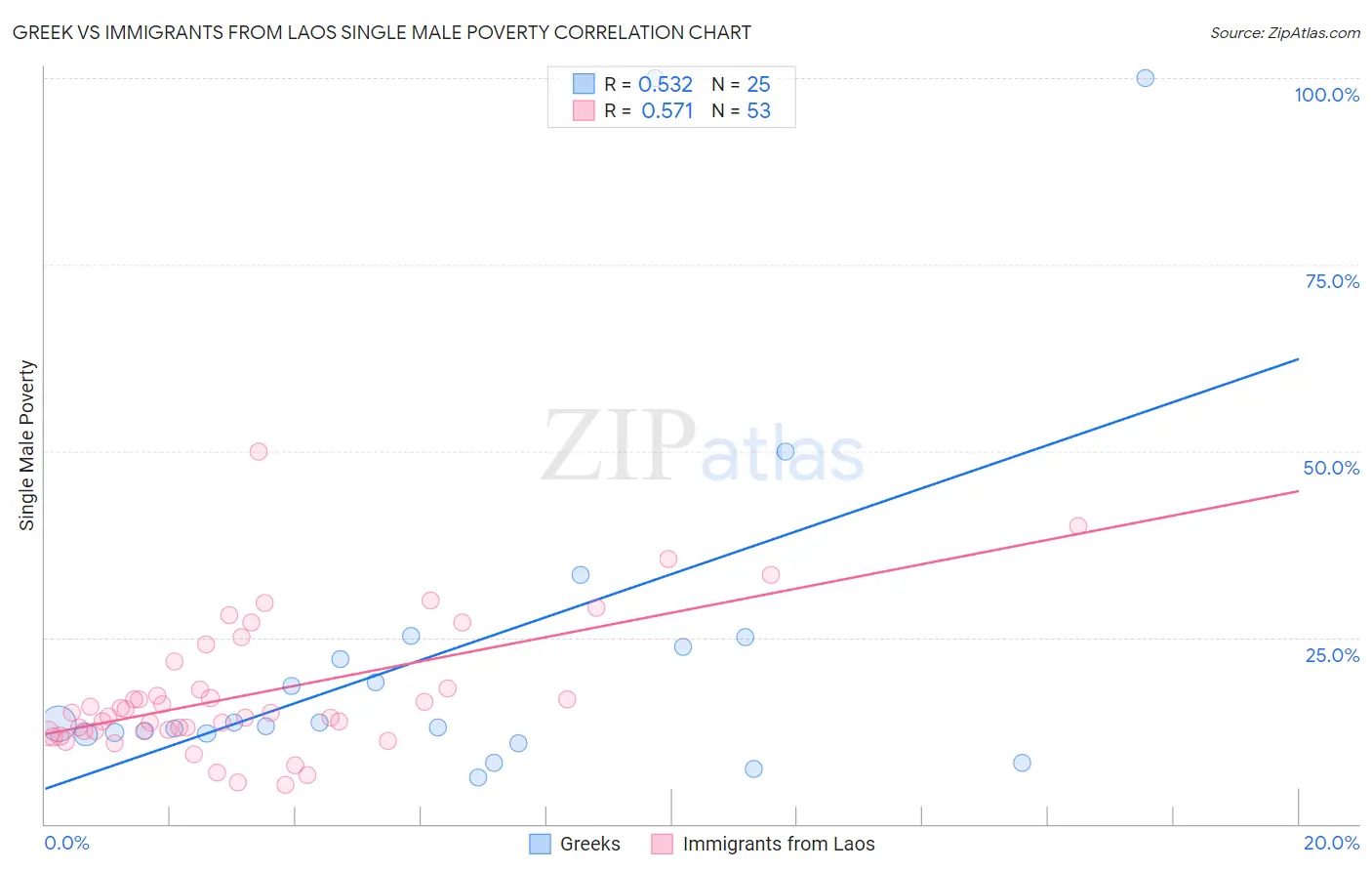 Greek vs Immigrants from Laos Single Male Poverty