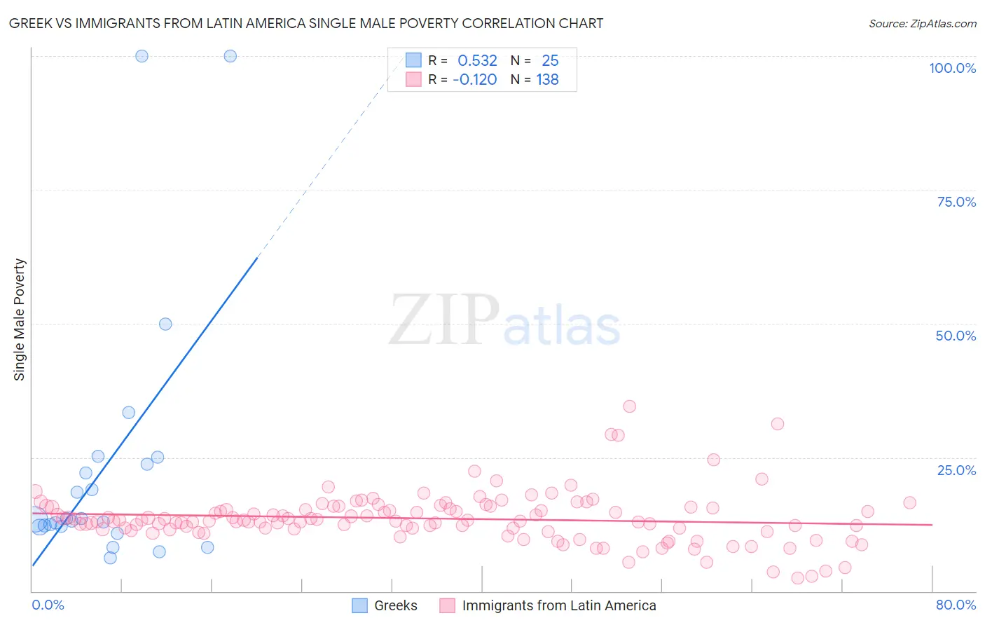 Greek vs Immigrants from Latin America Single Male Poverty