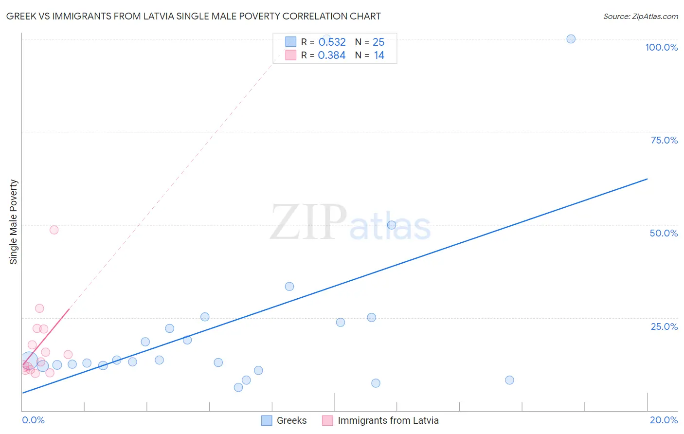 Greek vs Immigrants from Latvia Single Male Poverty