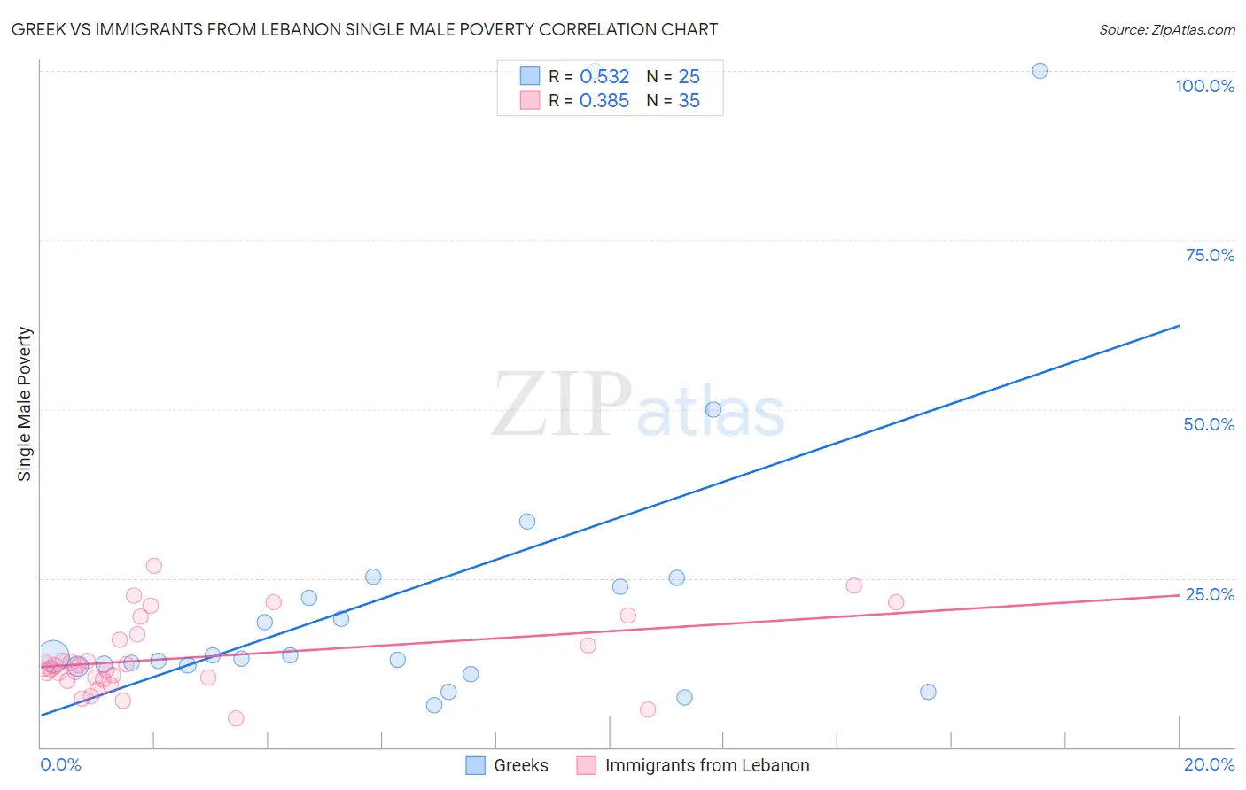 Greek vs Immigrants from Lebanon Single Male Poverty