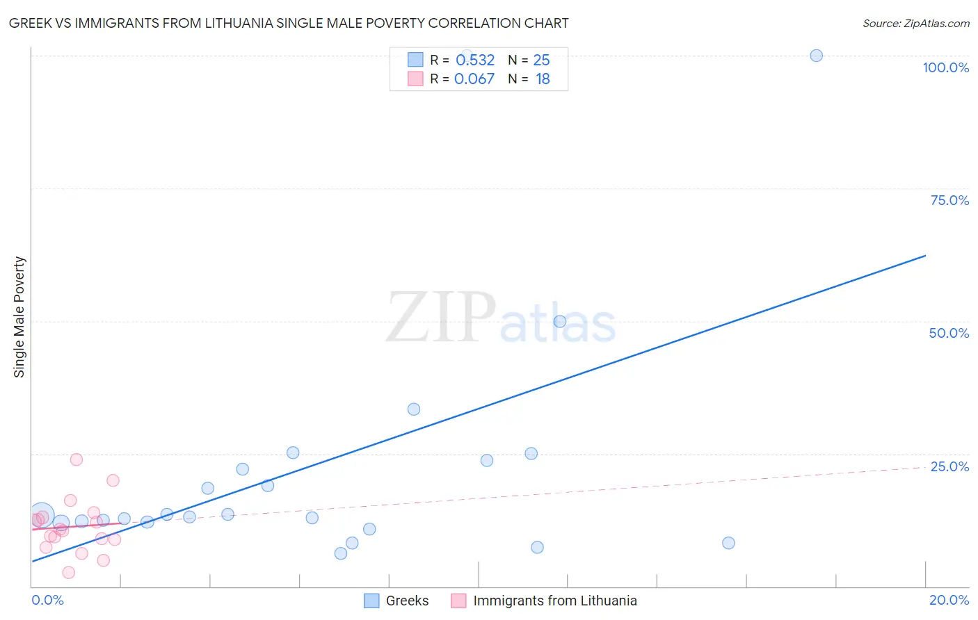 Greek vs Immigrants from Lithuania Single Male Poverty