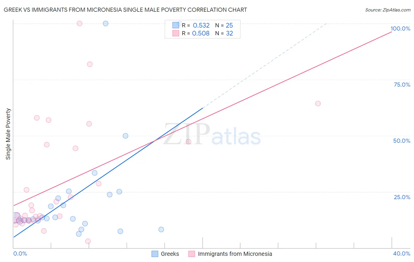 Greek vs Immigrants from Micronesia Single Male Poverty