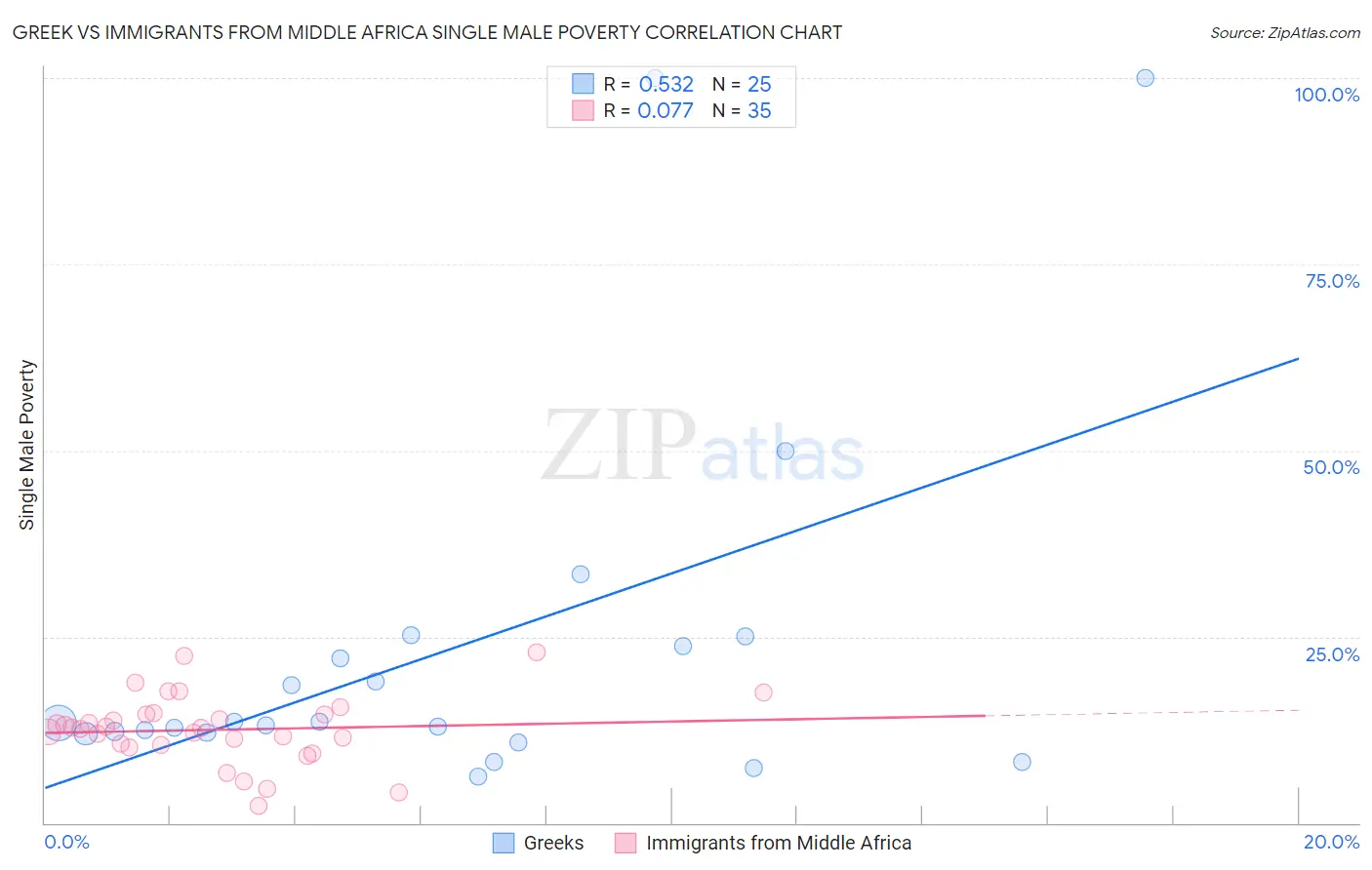 Greek vs Immigrants from Middle Africa Single Male Poverty