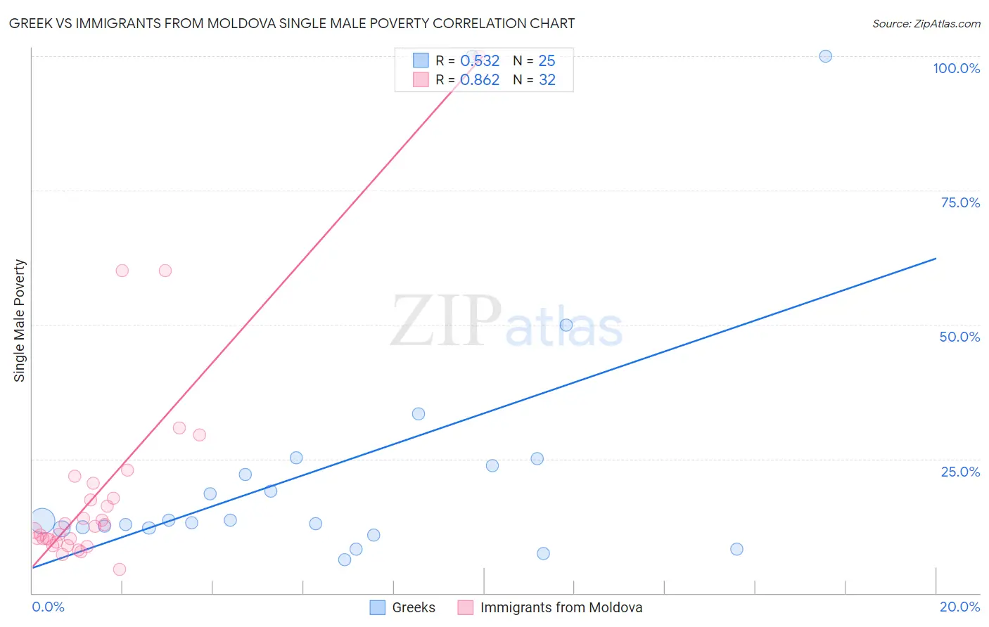 Greek vs Immigrants from Moldova Single Male Poverty