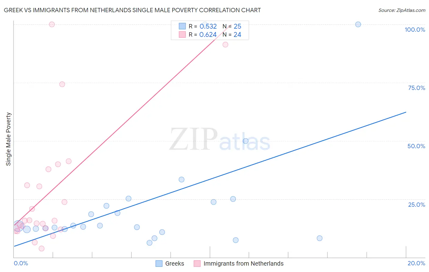 Greek vs Immigrants from Netherlands Single Male Poverty