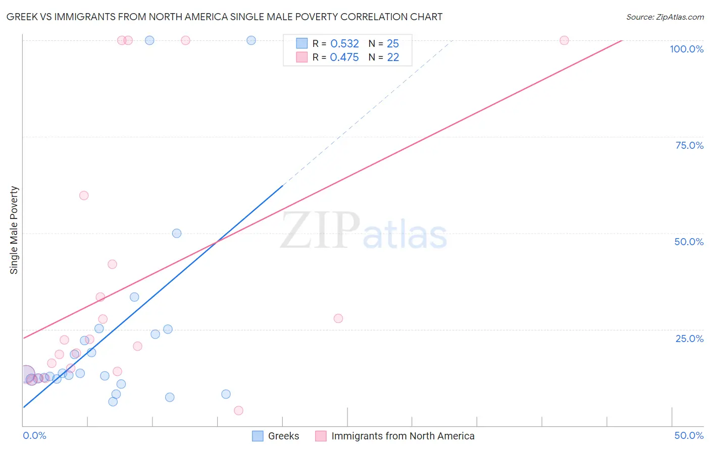 Greek vs Immigrants from North America Single Male Poverty