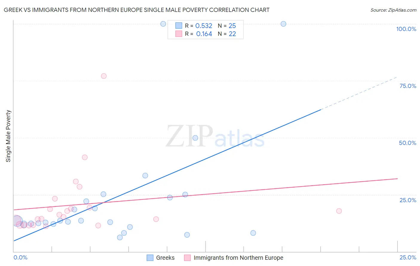 Greek vs Immigrants from Northern Europe Single Male Poverty