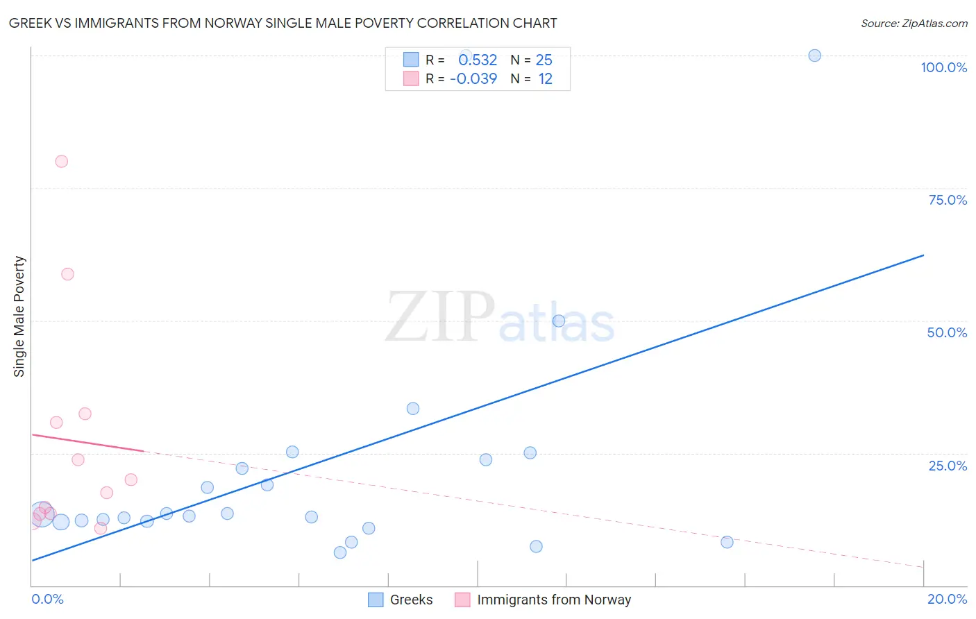 Greek vs Immigrants from Norway Single Male Poverty