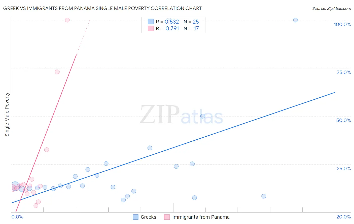 Greek vs Immigrants from Panama Single Male Poverty