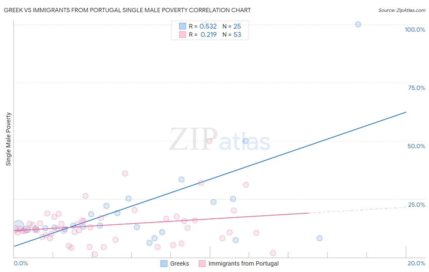 Greek vs Immigrants from Portugal Single Male Poverty